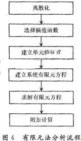 有限元方法的建模过程