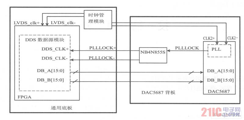 FPGA與DAC5687的數(shù)據(jù)及時(shí)鐘接口框圖