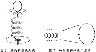 轴向螺旋天线