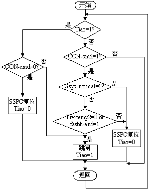 MOSFET的驅(qū)動(dòng)信號(hào)產(chǎn)生流程圖