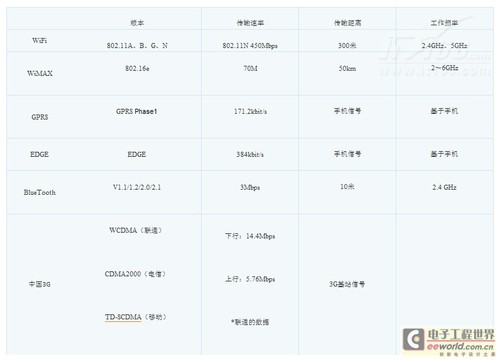 常见无线技术及功能简单对比