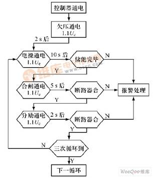 第一循环全自动测试流程