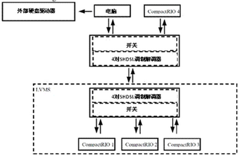 利用CompactRIO對(duì)低壓海上變電所進(jìn)行控制和測(cè)量-3