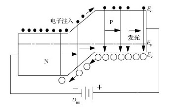 LED发光原理