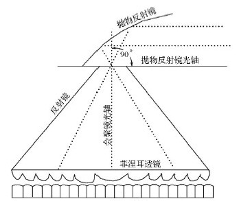 LED陣列準(zhǔn)直光學(xué)系統(tǒng)