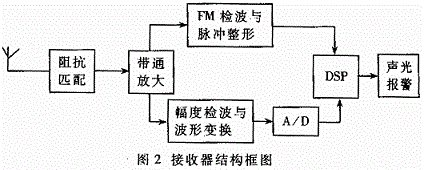 结构框图