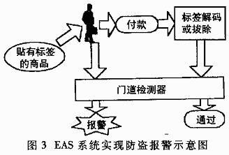 EAS系統工作過程