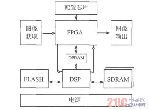 实时图像处理系统结构框图