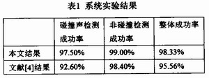 實驗結果