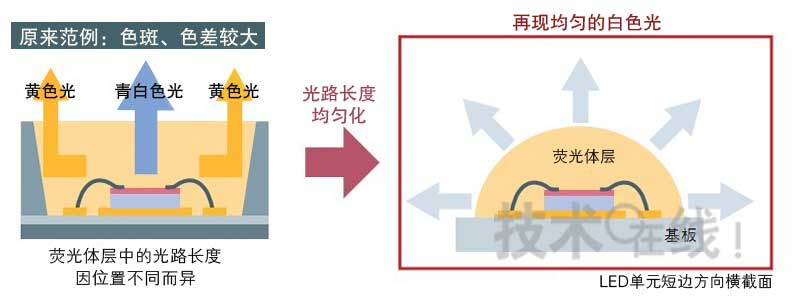 用半圆柱体形树脂包覆以消除色斑