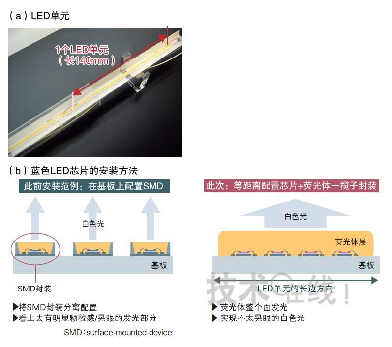 把LED安装在陶瓷基板上