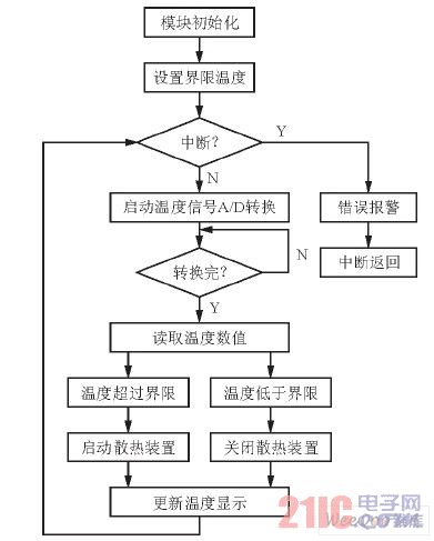  软件设计框图