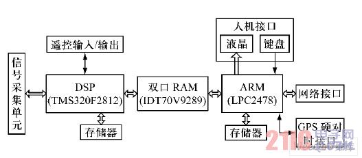 网络型电能质量监测装置硬件结构框图