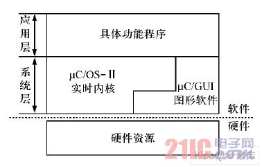 人机交互程序结构示意图