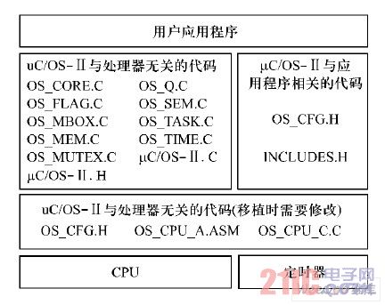 μC/OS-Ⅱ的体系结构图