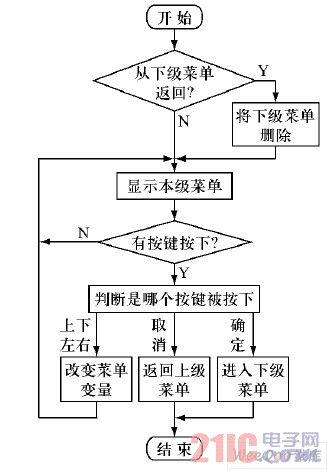 功能菜单显示任务流程图