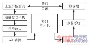 工业屏柜散热系统结构框图