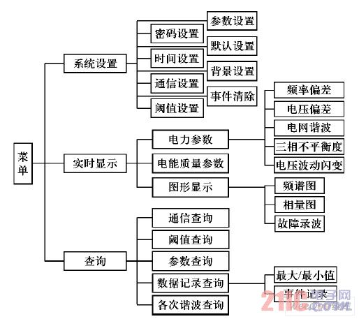 装置菜单结构图