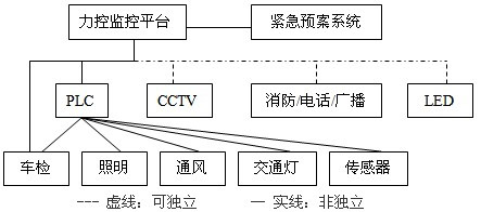 力控软件在高速公路隧道监控系统中的应用