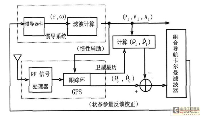 GPS /惯导紧耦合模式原理框图