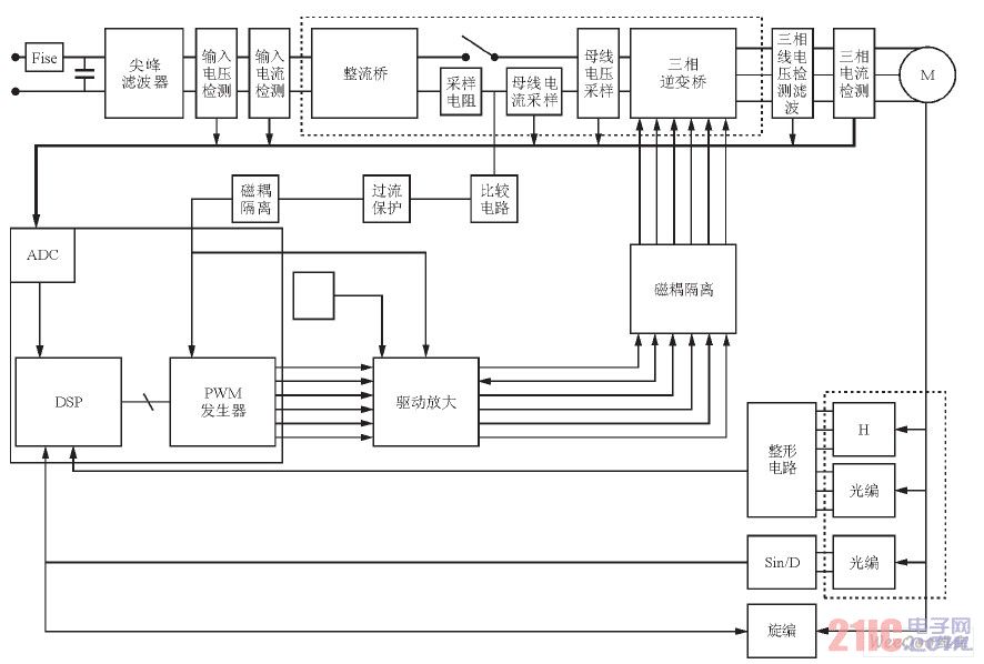 基于BF50x處理器的電機(jī)驅(qū)動(dòng)硬件方案