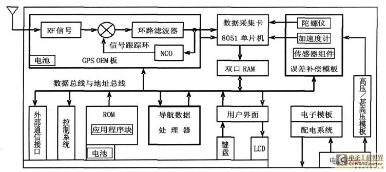 緊耦合GPS /S INS系統(tǒng)硬件組織設計圖