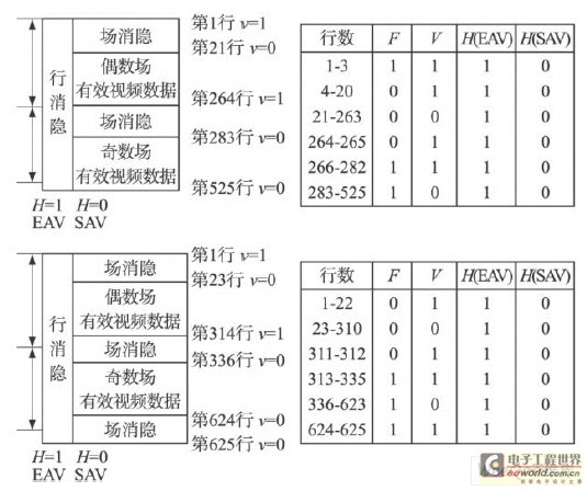 BT. 656的525 /60和625 /50兩種幀數(shù)據(jù)格式