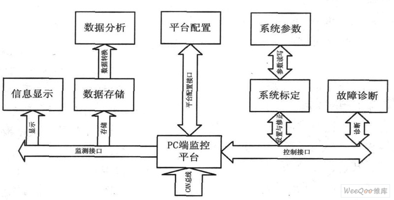 监控平台功能模块