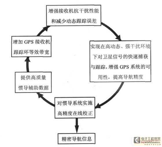 GPS /惯导组合导航系统的互补性