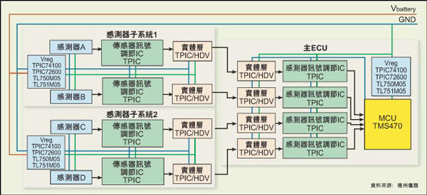 目前的感测器系统架构