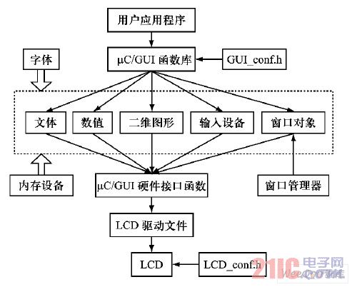 μC/GUI 的分层模块结构