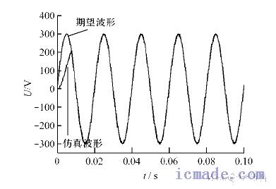 基波輸出波形與期望波形的對比