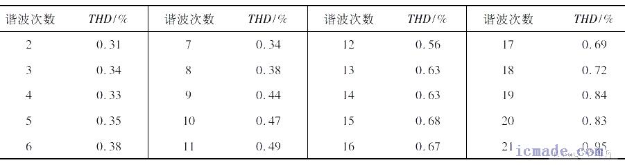 諧波電壓源輸出單次諧波時的畸變率