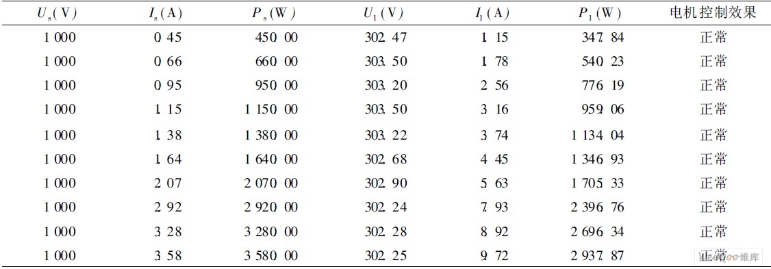  負(fù)載逐漸加大時的電機(jī)控制情況