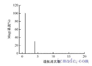 疊加波形的頻譜圖