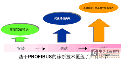 診斷技術(shù)必須為項目生命周期全過程服務(wù)