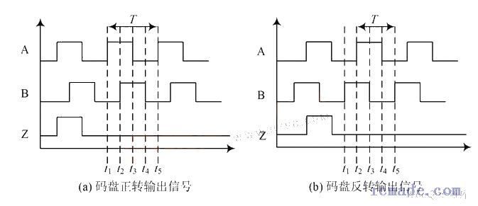 增量式码盘输出