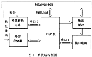 硬件结构框图