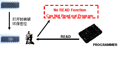 图3:即使保密位被破坏也无法读出程序。