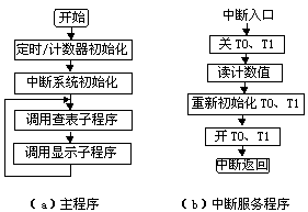 基于89C51單片機的環境噪聲測量儀