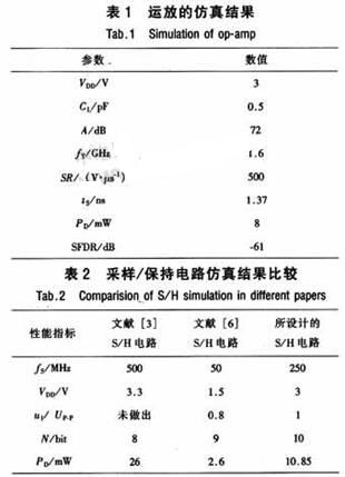 運(yùn)放的仿真結(jié)果