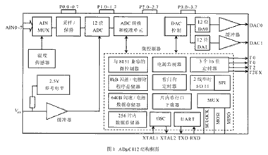 ADuC812单片机的结构框图