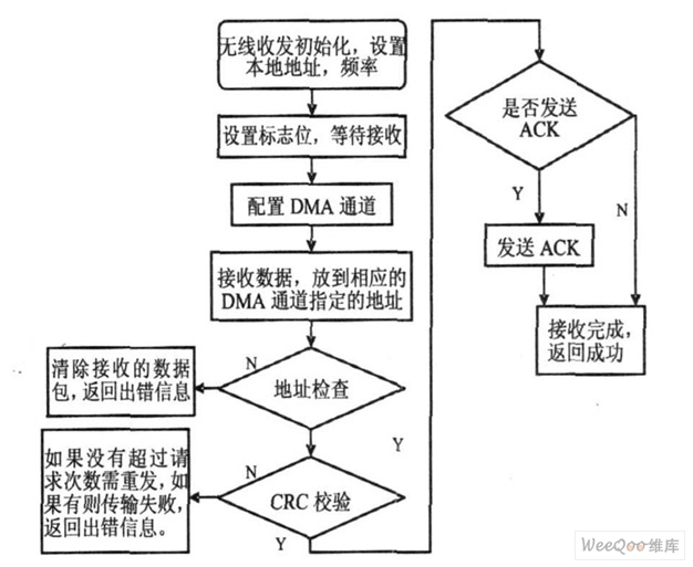 接收数据的部分流程图