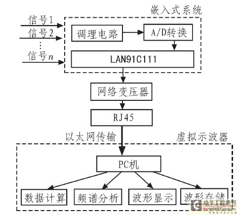 虛擬示波器硬件系統(tǒng)結(jié)構(gòu)