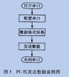 PC机发送数据流程图