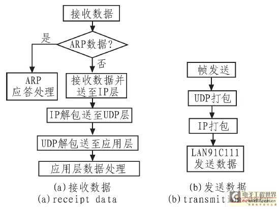 以太網流程圖