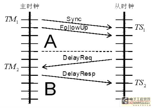 PTP 協(xié)議時鐘同步原理