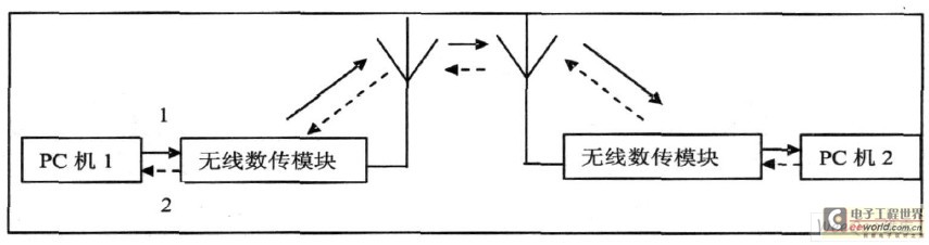 系統框圖1: 數據發送; 2: 數據接收