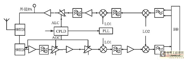 　RF前端结构框图