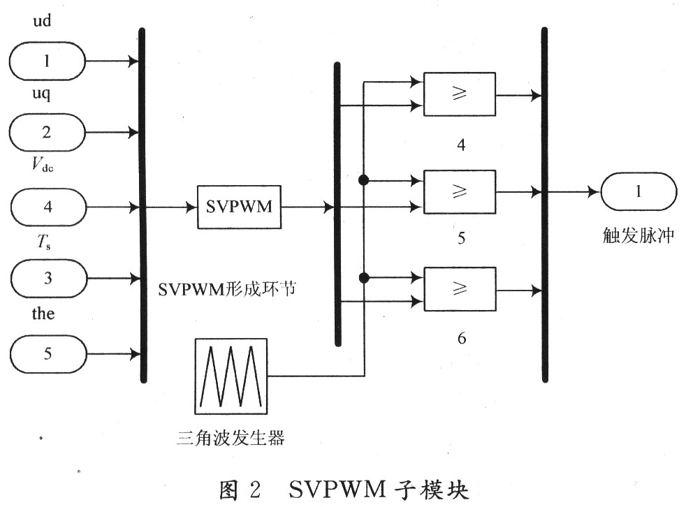 的Simulink仿真模型